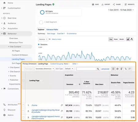 How to Use Google Analytics for SEO
