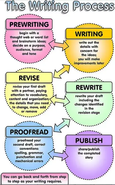 How to Improve Your Writing Flow