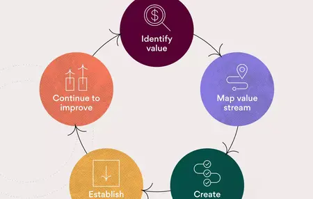 How to Get Started with Lean Project Management