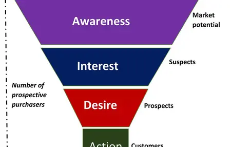 How to Design a Winning Marketing Funnel