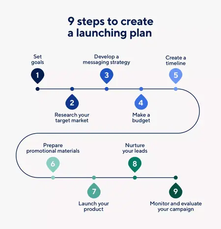 How to Launch a Product