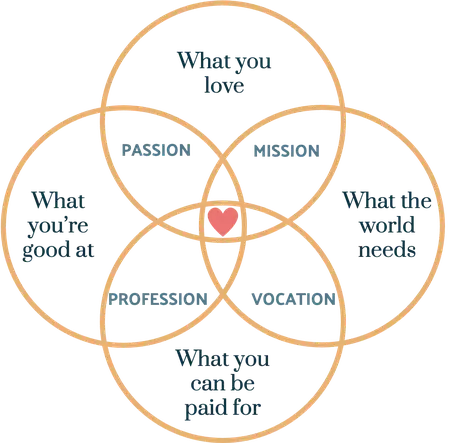 How to Find Your Purpose in Life