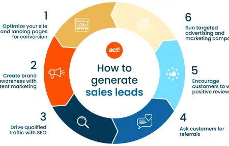 How to Use Content Marketing to Generate Leads