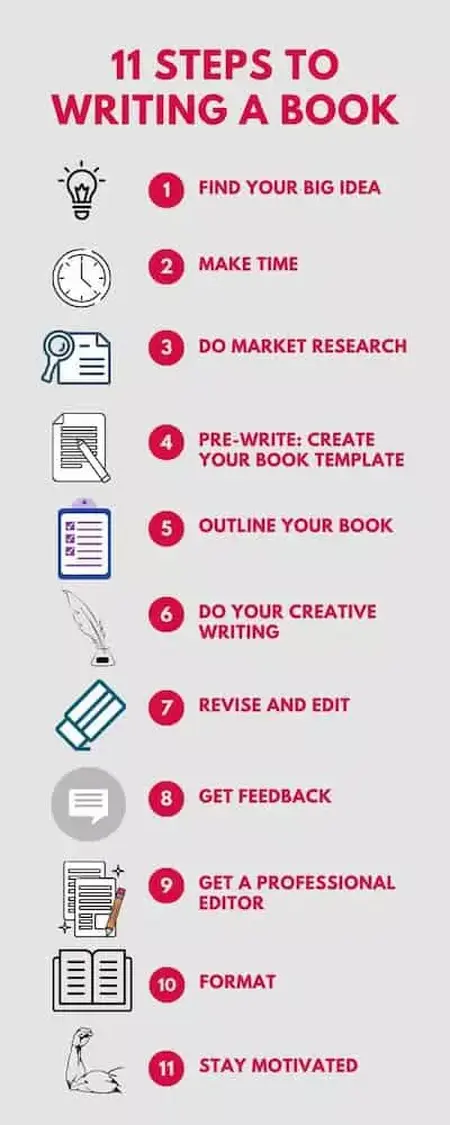 How to Write a Book