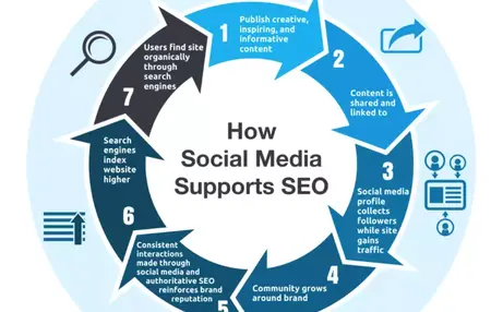 How to Use Social Media for Search Engine Optimization (SEO)