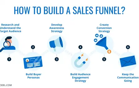 How to Build a Sales Funnel