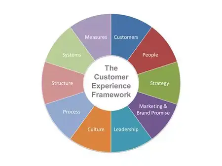 How to Use a Customer Development Framework