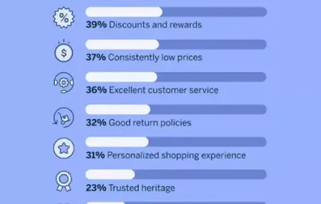 How to Use Data to Drive Customer Loyalty