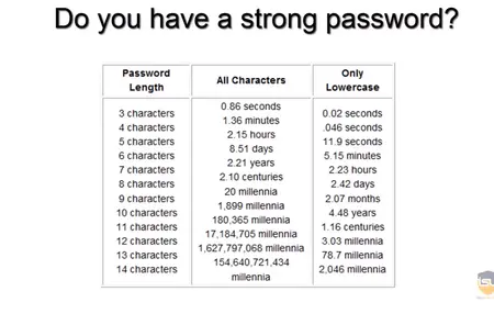 How to Create a Strong Password