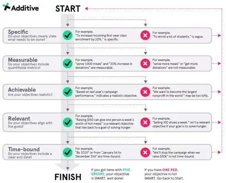 How to [Action] for [Audience]