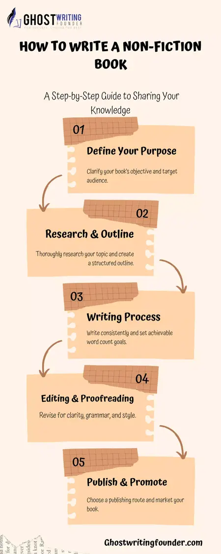 How to Write a Compelling Non-Fiction Book