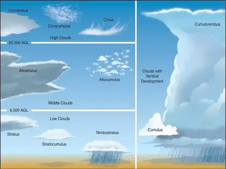 How to Read Clouds