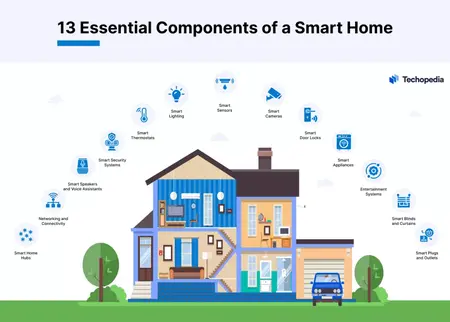 How to Use a Smart Home Device