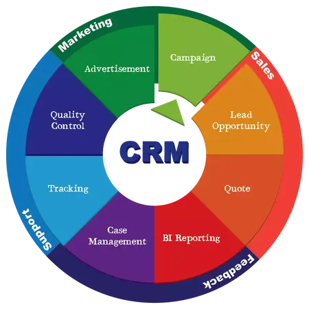 How to Use a CRM System