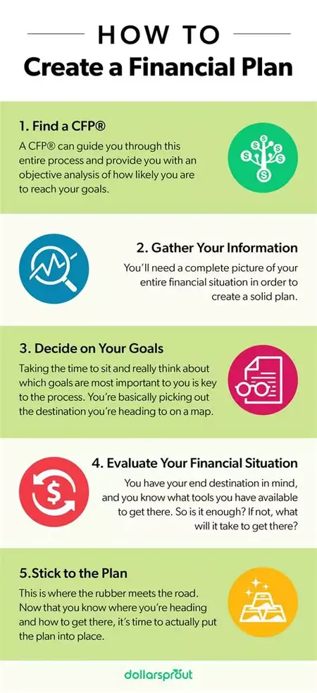 How to Make a Financial Plan