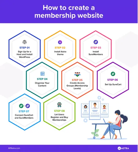 How to Create a Membership Site