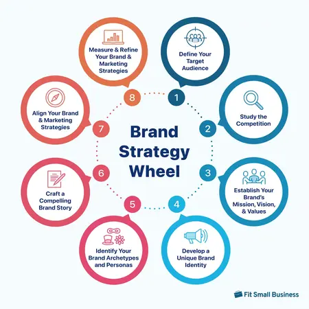 How to Develop a Brand Strategy