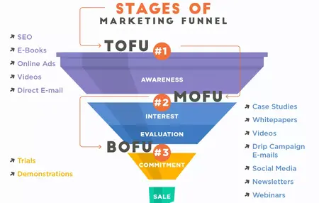 How to Create a Content Marketing Funnel