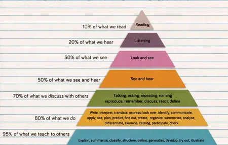 How to Learn New Things