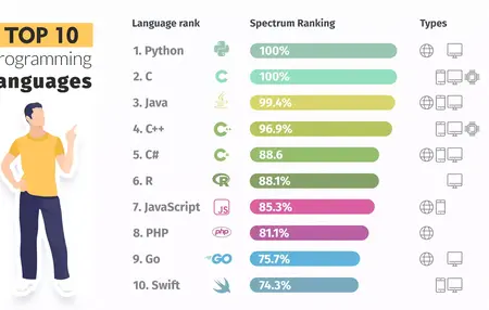 How to Learn to Code