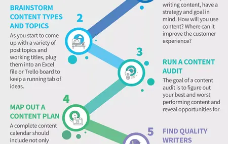 How to Create a [Type] Content