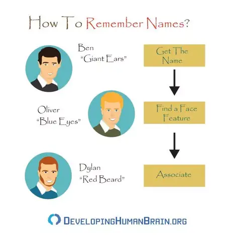 How to Improve Your Memory for Names