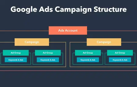 How to create and optimize Google Ads campaign