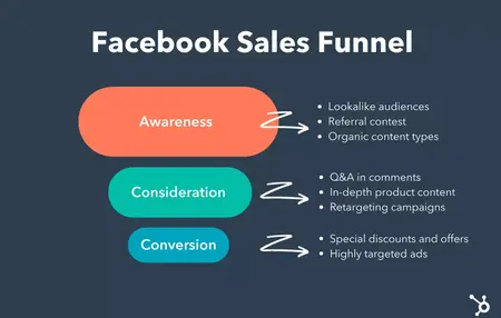 How to Create a Facebook Ads Funnel