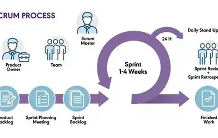 How to Use a Scrum Framework