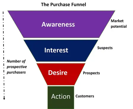 How to Design a Winning Marketing Funnel