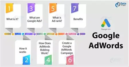 How to Create a Google AdWords Campaign