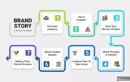 How to Create a Powerful Brand Story
