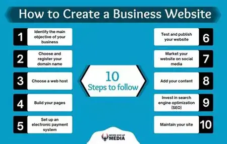 How to Create a Business Website