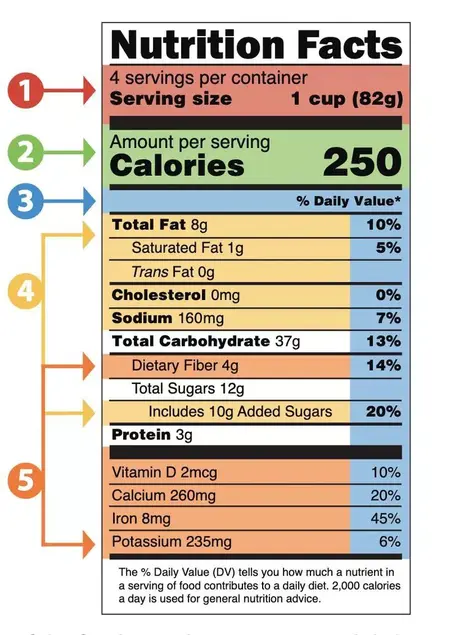 How to Read a Nutrition Label