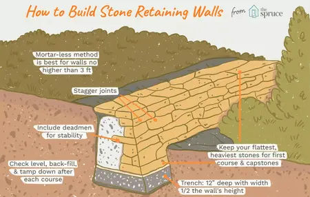 How to Make a Stone Wall