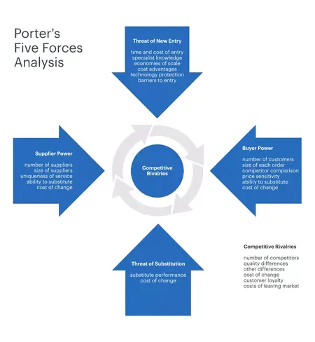 How to Use a Porter's Five Forces Analysis