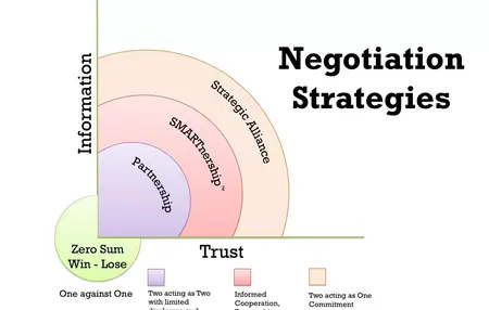How to Negotiate a Deal