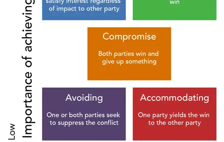 How to Deal with Difficult People