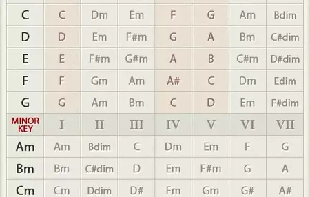 How to Write a Song on Ukulele