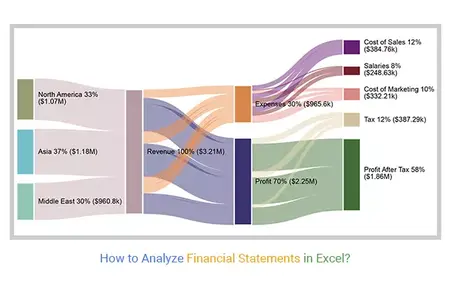 How to Analyze Financial Statements