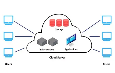 How to Use a Cloud Server