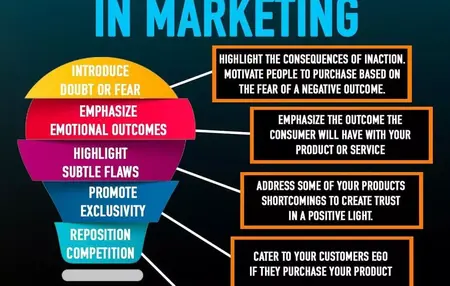 How to Use Marketing Psychology