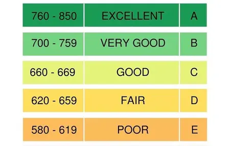 How to Understand Your Credit Score