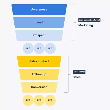 How to Use a Digital Marketing Funnel for Lead Generation