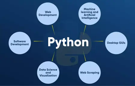 How to Learn to Code in Python for Web Development