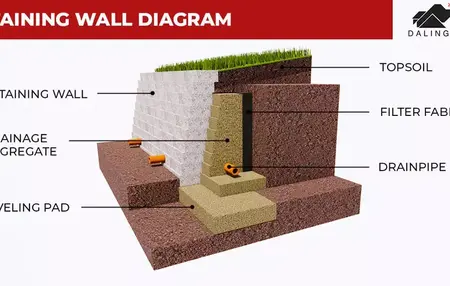 How to Build a Retaining Wall