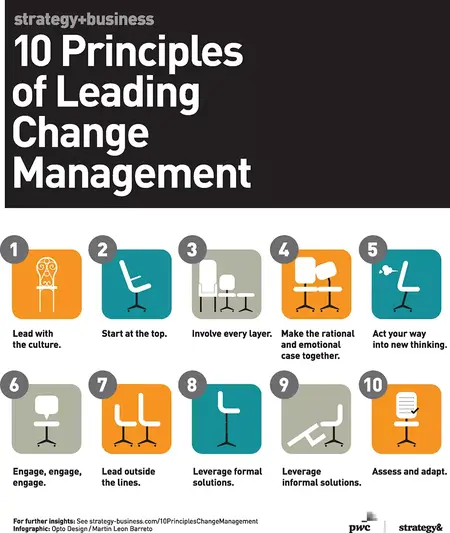 How to Lead a Successful Change Management Process