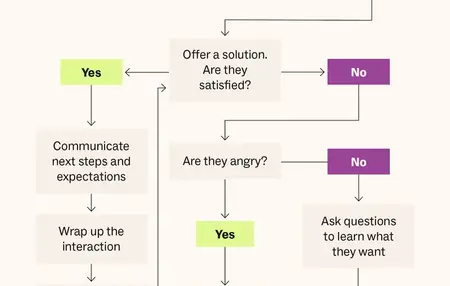 How to Handle Difficult Customers