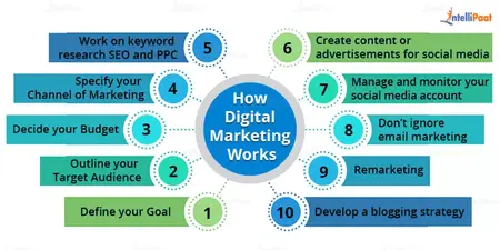 How to Get Started with Digital Marketing