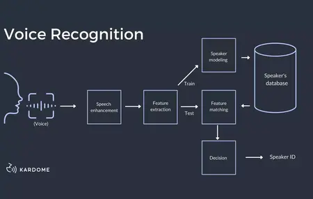 How to Use a Speech Recognition API